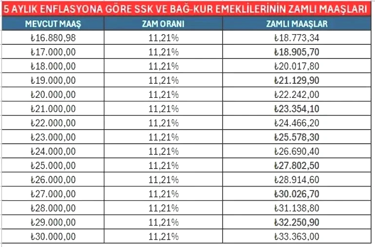 YILBAŞI YENİ EMEKLİ MAAŞ ZAMMI OCAK 2026 HESAPLAMA TABLOSU TEK TEK SSK, BAĞ KUR || 5 aylık enflasyon farkına göre ocak ayı SSK Bağ Kur emekli maaşı ne kadar, yüzde kaç zam yapılacak Yılbaşında en düşük emekli aylığı ne kadar olacak YILBAŞI YENİ EMEKLİ MAAŞ ZAMMI OCAK 2026 HESAPLAMA TABLOSU TEK TEK SSK, BAĞ KUR || 5 aylık enflasyon farkına göre ocak ayı SSK Bağ Kur emekli maaşı ne kadar, yüzde kaç zam yapılacak Yılbaşında en düşük emekli aylığı ne kadar olacak