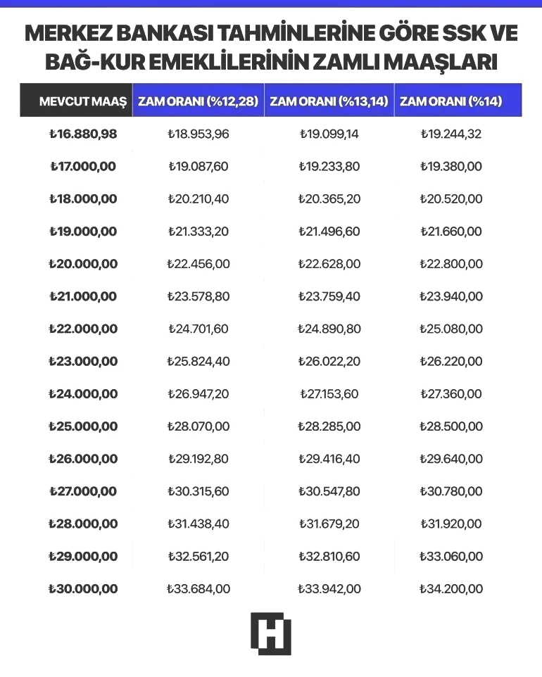 YILBAŞI YENİ EMEKLİ MAAŞ ZAMMI OCAK 2026 HESAPLAMA TABLOSU TEK TEK SSK, BAĞ KUR || 5 aylık enflasyon farkına göre ocak ayı SSK Bağ Kur emekli maaşı ne kadar, yüzde kaç zam yapılacak Yılbaşında en düşük emekli aylığı ne kadar olacak YILBAŞI YENİ EMEKLİ MAAŞ ZAMMI OCAK 2026 HESAPLAMA TABLOSU TEK TEK SSK, BAĞ KUR || 5 aylık enflasyon farkına göre ocak ayı SSK Bağ Kur emekli maaşı ne kadar, yüzde kaç zam yapılacak Yılbaşında en düşük emekli aylığı ne kadar olacak